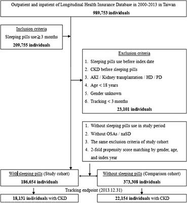 Taking Sleeping Pills and the Risk of Chronic Kidney Disease: A Nationwide Population-Based Retrospective Cohort Study